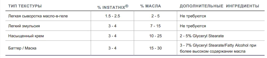 Структура и свойства косметического эмульгатора Instathix