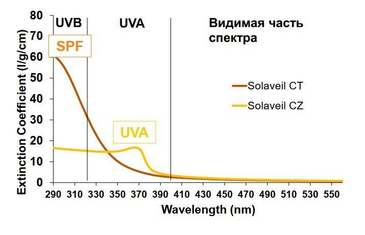 Solaveil титан – УФ фильтр 100г